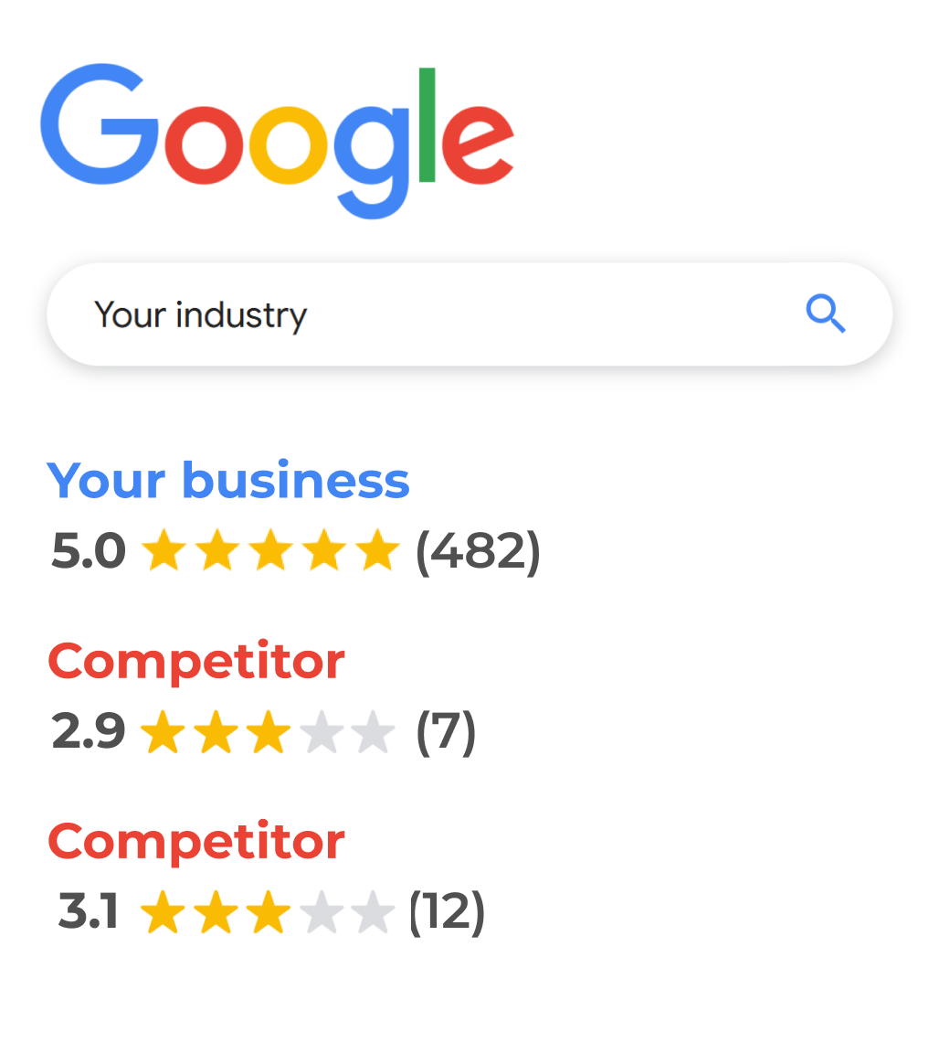 5-star Google reviews